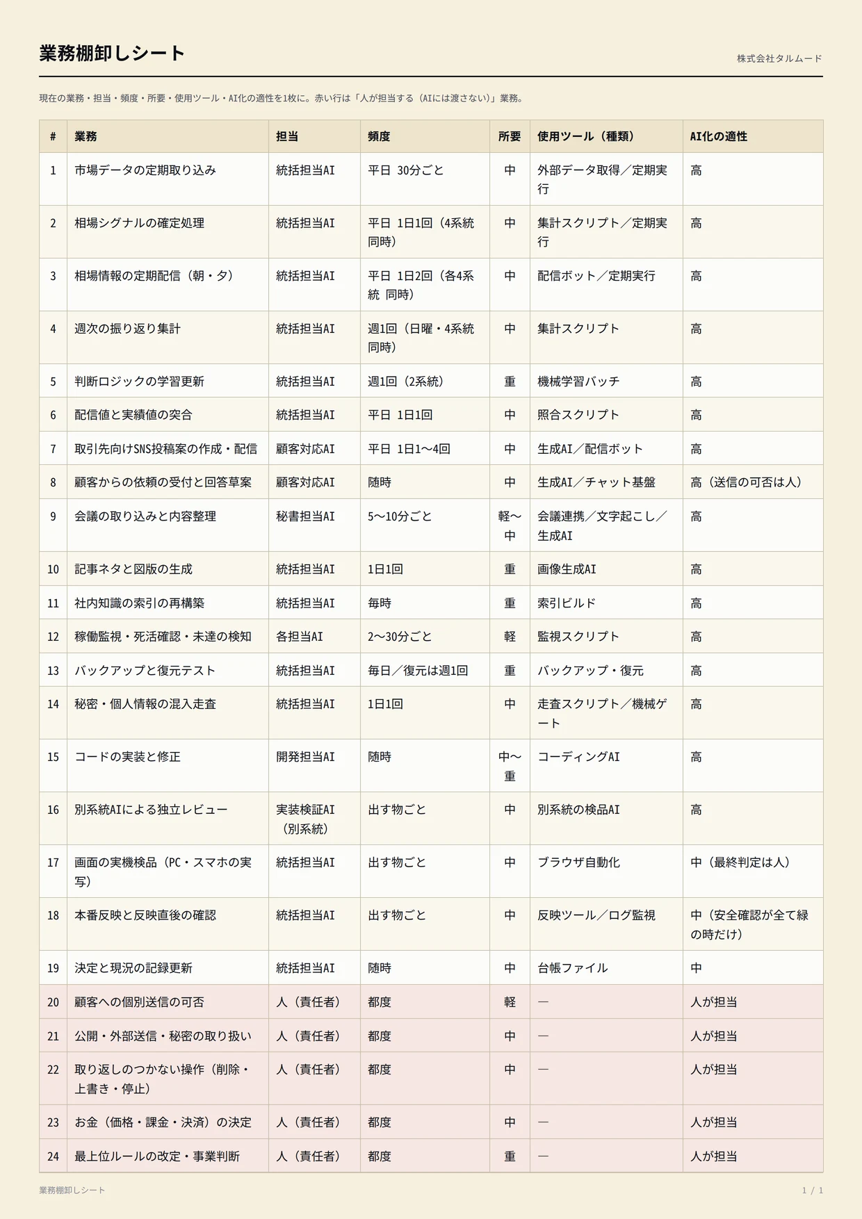 業務整理表の実物。業務・担当・頻度・所要・使用ツール・AI化の適性を並べた24行の表