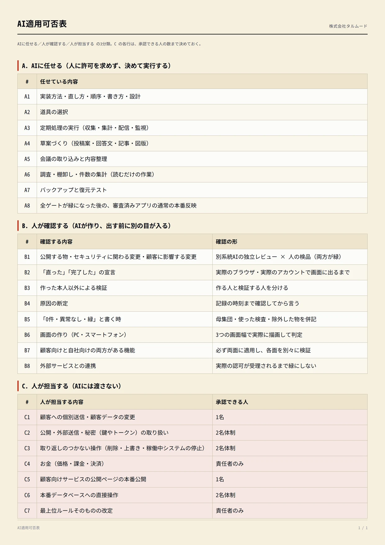 AI適用マップの実物。AIに任せる・人が確認する・人が担当する の3分類に分けた表