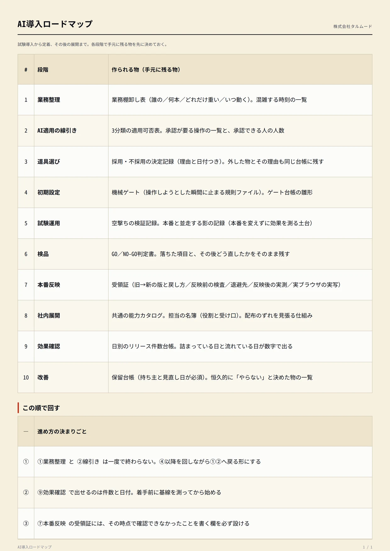 導入ロードマップの実物。10段階と、各段階で手元に残る物を並べた表