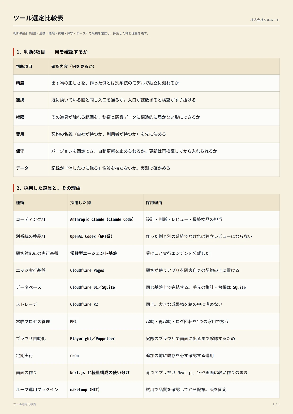 ツール選定表の実物。判断6項目と、採用した道具・採用理由を並べた表