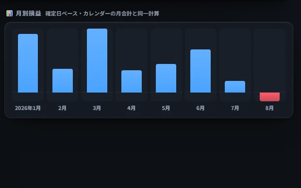 相場データ運用の月別の集計画面。月ごとの合計が棒グラフで並んでいる。
