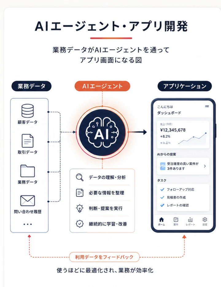 AIエージェント・業務アプリ開発