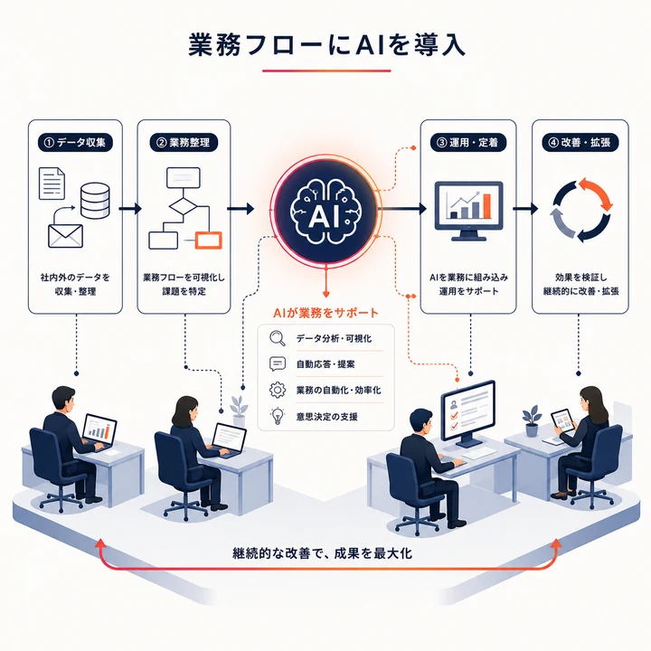 AI導入設計・初期構築